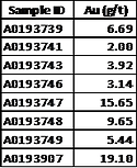 Table 2: 2020 grab samples from outcrop with >1 g/t Au from ME-18. (CNW Group/Libero Copper & Gold Corporation.)