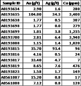 Table 1: 2020 grab samples from outcrop with >1 g/t Au from Clive’s Area at Ridge. (CNW Group/Libero Copper & Gold Corporation.)