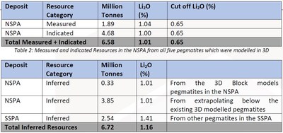 Current resources at Georgia Lake - Electric Royalties’ qualified person has been unable to verify the above information. It is not necessarily indicative of the mineralization on the Seymour Lake property. (CNW Group/Electric Royalties Ltd.)