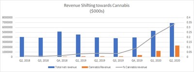 Revenue Shifting towards Cannabis (CNW Group/Namaste Technologies Inc.)