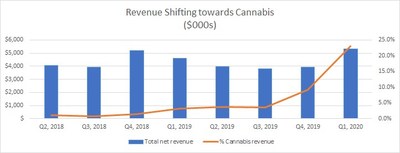 Revenue Shifting towards Cannabis (CNW Group/Namaste Technologies Inc.)