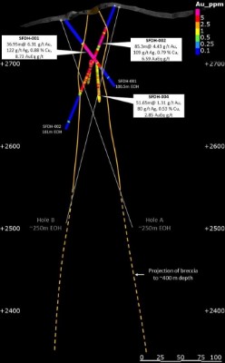 Figure 1: Cross section through San Francisco de Los Andes breccia pipe, with the results of the Company’s initial 2019 drill program: these drill holes intersected high-grade gold-copper mineralisation in the top 100m of the breccia pipe. Holes A (underway) and B of the current drill program test for extensions to mineralisation ~60 to 80 meters below previous Turmalina drill holes. Later holes will then test for further lateral and vertical extensions. (CNW Group/Turmalina Metals Corp.)