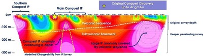 Figure 3. Deep IP section from Line 5300 showing main Conquest IP anomaly extending to depth. Note also the large IP anomaly at the northern end of the line (right hand side of image). This target will also be tested in the drilling program being planned for this fall. (CNW Group/Northern Shield Resources Inc.)