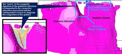 Figure 2. 3D Magnetic inversion modeling showing units of high magnetism likely caused by the gabbro intrusions. The V-shaped notch represent a pocket of lower magnetism interpreted to be caused by the alteration associated with the epithermal system. (CNW Group/Northern Shield Resources Inc.)