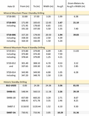 Table 1: Summary of MMV Phase I & II and Historical Standby Drill Results (CNW Group/Mineral Mountain Resources Ltd.)