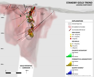 Figure 2: View to Northwest toward Standby Mine, illustrating all of the components used to define the Standby Gold Potential Corridor. Cross-hatched area below existing drilling defines untested area within the gold potential corridor and within the modelled iron formation. (CNW Group/Mineral Mountain Resources Ltd.)
