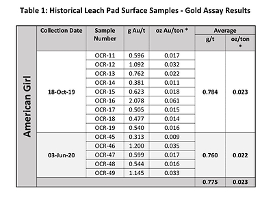 Table 1: Historical Leach Pad Surface Samples - Gold Assay Results - Americal Girl (CNW Group/Southern Empire Resources Corp.)