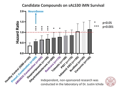 PrimeC combination-treated cells demonstrated among the highest survival rates amidst the comparators.