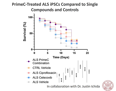PrimeC outperformed ciprofloxacin and celecoxib, aligning neuronal survival rate with healthy controls.