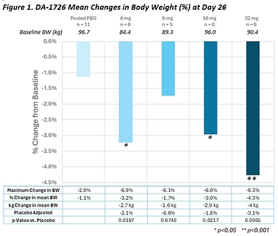 Figure 1. DA-1726 Mean Changes in Body Weight (%) at Day 26