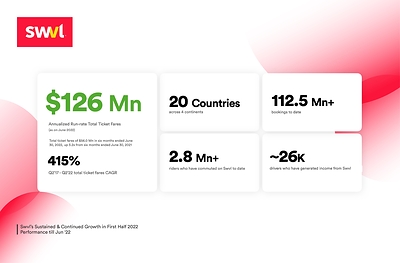 H1 2022 Earnings Supplemental Data (PRNewsfoto/Swvl)
