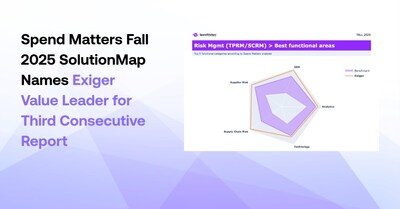 “This recognition reflects what we hear every day from our customers – procurement and supply chain leaders need clarity, speed and confidence in their decisions. Exiger’s mission is to give them that advantage through world-class AI, helping them not only to manage risk but also to uncover opportunities for efficiency and resilience.