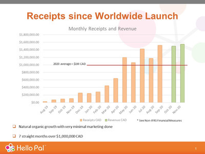"Hello Pal has seen an average revenue of approximately $1,000,000 CAD. (see chart)." (PRNewsfoto/Hello Pal International Inc.)