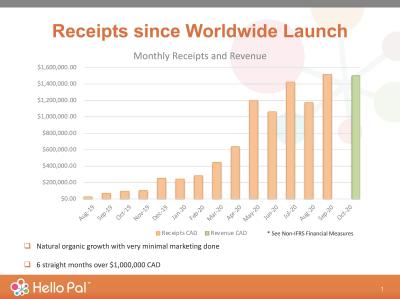 Hello Pal’s livestreaming service revenue for the month of October was $1,500,000 with its Asian subsidiary being cashflow positive"