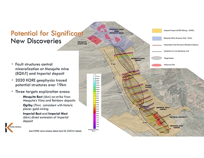 FIGURE 2: IMPERIAL TO MESQUITE STRUCTURAL INTERPRETATION (CNW Group/Kore Mining)