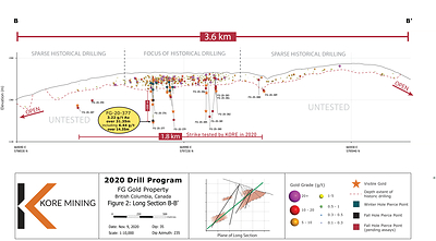 Figure 2 – Long Section of FG Gold Main Zone Showing Lower Zone Intersections and Visible Gold (CNW Group/Kore Mining)