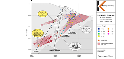 Figure 1 – Cross Section Showing Hole FG-20-369, FG-20-371, FG-20-376 and FG-20-377 (CNW Group/Kore Mining)