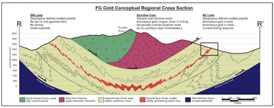 Figure 5 – Conceptual Regional Cross Section R - R’ (CNW Group/Kore Mining)