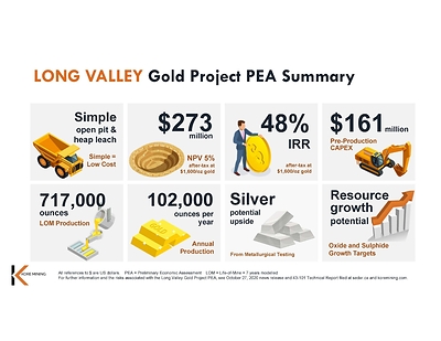 FIGURE 1: FINAL LONG VALLEY PEA INFOGRAPHIC SUMMARY (CNW Group/Kore Mining)