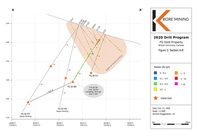 Figure 5 –Cross Section A-B With Visual Gold Intercepts (CNW Group/Kore Mining)