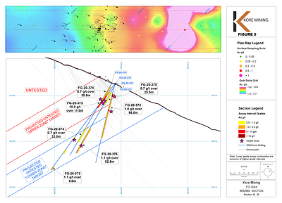 Figure 5 – Cross Section Showing Hole FG-20-372 to FG20-375 (CNW Group/Kore Mining)