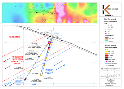 Figure 4 – Cross Section Showing Hole FG-20-368 to FG20-371 (CNW Group/Kore Mining)