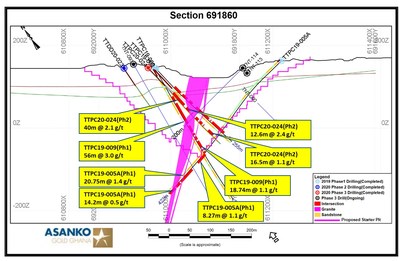 Figure 5.  Section 691860 with intercepts. (CNW Group/Galiano Gold Inc.)