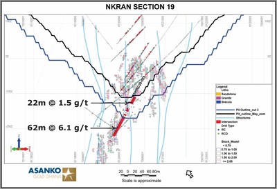 Figure 4.  Cross section near the northeast end of the Nkran Pit shows indicated continuation of higher-grade mineralization. (CNW Group/Galiano Gold Inc.)