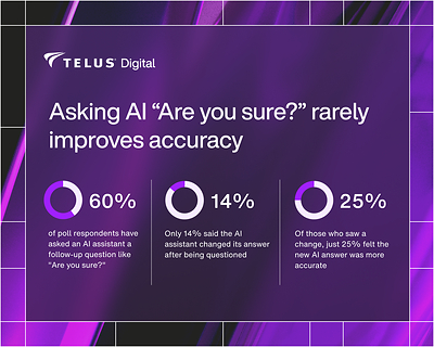 TELUS Digital’s new poll suggests that follow-up questions rarely lead to more accurate AI responses (CNW Group/TELUS Digital)