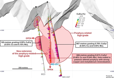 Figure 3. West to East cross-section with a section width of 200-metres and perspective view of an azimuth of 282-degrees, showing the new extension of the porphyry-related high-grade core. *Copper equivalent (CuEq) for drill hole interceptions is calculated as: CuEq (%) = Cu (%) + 4.2 × Mo (%), utilizing metal prices of Cu - US$4.00/lb and Mo - US$20.00/lb and metal recoveries of 90% Cu and 75% Mo. Grades are uncut. Mineralized zones at Mocoa are bulk porphyry-style zones and drilled widths are interpreted to be very close to true widths. (CNW Group/COPPER GIANT RESOURCES CORP.)