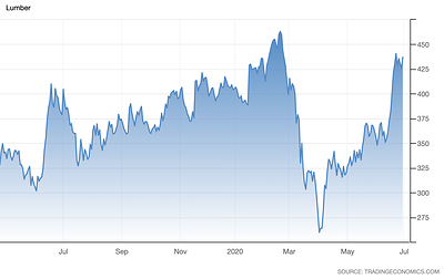 Lumber Commodity Index (CNW Group/Atlas Engineered Products Ltd.)