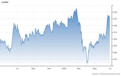 Lumber Commodity Index (CNW Group/Atlas Engineered Products Ltd.)