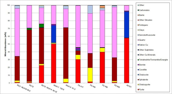 Figure 3: Wainaleka Zn-Cu VMS Modal Mineral DistributionsTo view an enhanced version Figure 3, please visit: [http://orders.newsfilecorp.com/files/2901/34716_a1526568317844_24.jpg]