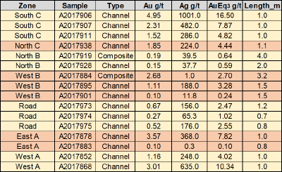 Table 1: Fox Showing 2024 Trench Sample Highlights (CNW Group/Rokmaster Resources Corp.)