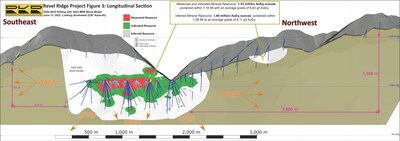 Figure 3: Long Section (CNW Group/Rokmaster Resources Corp.)