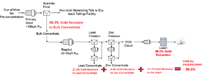 Figure1 – Developed Flowsheet with Gold Recoveries (CNW Group/Rokmaster Resources Corp.)