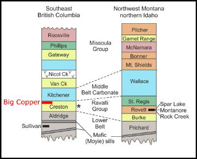 Creston – Revett Stratigraphic Column (Figure 2) (CNW Group/Rokmaster Resources Corp.)