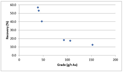 Figure 1 – Further Gravity Concentration of Combined Gold Concentrate. (CNW Group/Rokmaster Resources Corp.)