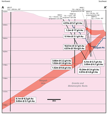 Figure 3. Drill hole cross-section A-A’ through the Weepah Pit showing down dip extension of the Weepah West structure (see plan map in Figure 2 for trace location). Note the mined-out area and that the intercepts from within the pit area are thus not applicable to future exploration potential. The intercepts in Table 1 are only from areas that are not mined out. The Ely 43-101 states that the conversion from ounce per ton applied in the report is 34.28 g/t per imperial ton. (CNW Group/Navy Resources Corp.)