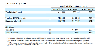 Total Costs of U3O8 Sold (CNW Group/enCore Energy Corp.)