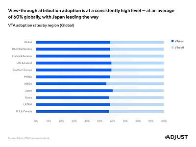 With consistently high adoption rates — and ample room to grow — the VTA outlook is positive for mobile marketers globally.