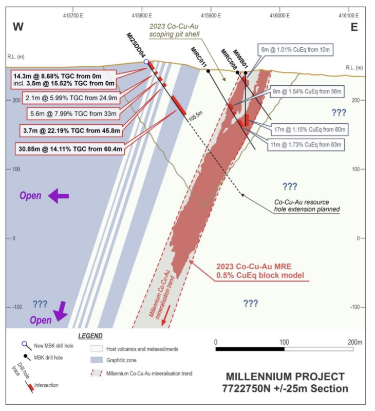 Figure 4:
MI25DD04 7722750N section showing simplified lithology, drill traces
and results,