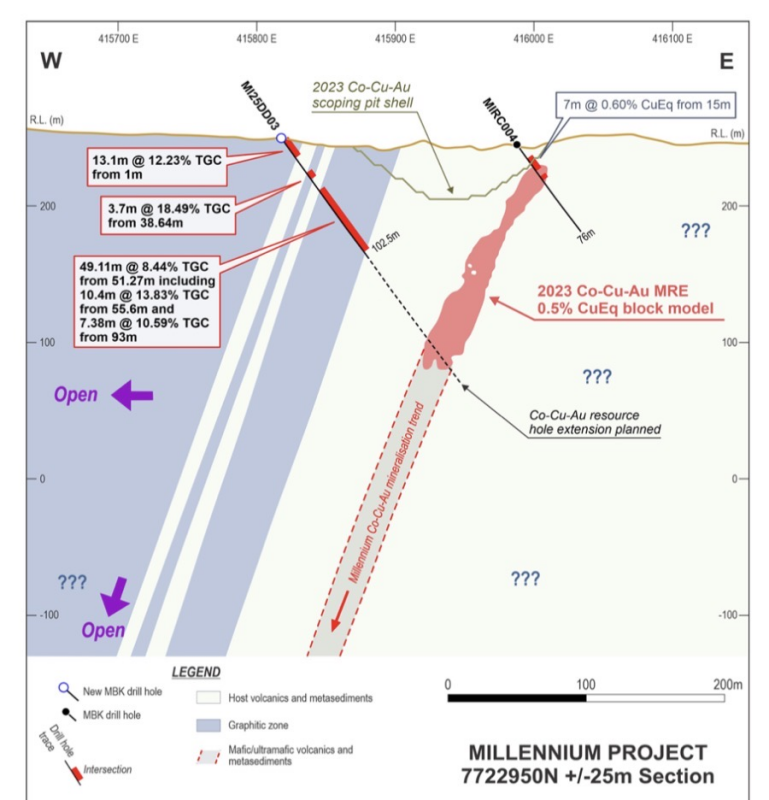 Figure 1:
Millennium graphite plan overview showing 2023 Co-Cu-Au MRE outline,
graphite extent, drilling to date and notable graphite results.