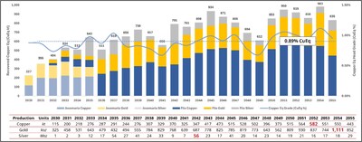 Figure 3. Production profile by mineralization type (CNW Group/Lundin Mining Corporation)
