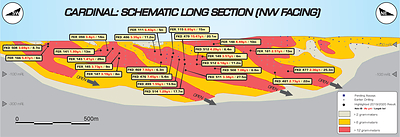 Cardinal: Schematic Long Section (NW Facing) (CNW Group/B2Gold Corp.)