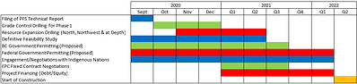 Figure 3 - Blackwater Project Proposed Schedule to Construction: (CNW Group/Artemis Gold Inc.)