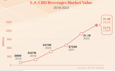 Audacious Acquires LOOS, a California Shot Beverage and Edibles Company (CNW Group/Australis Capital Inc.)