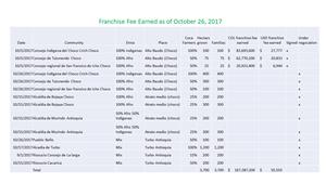 Franchise Fees earned as of Oct 26, 2017