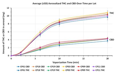 This figure includes data from 6 separate lots of QIXLEEF™. The average (±SD) THC and CBD in the aerosol over time for each lot is shown. These data indicate that the variation between dosing capsules within the same lot and the variation between dosing capsules from different lots are both minimal. (CNW Group/Tetra Bio-Pharma Inc.)