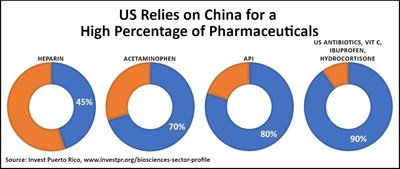 Our pharmaceuticals come largely from outside the US, mostly from China (see chart)